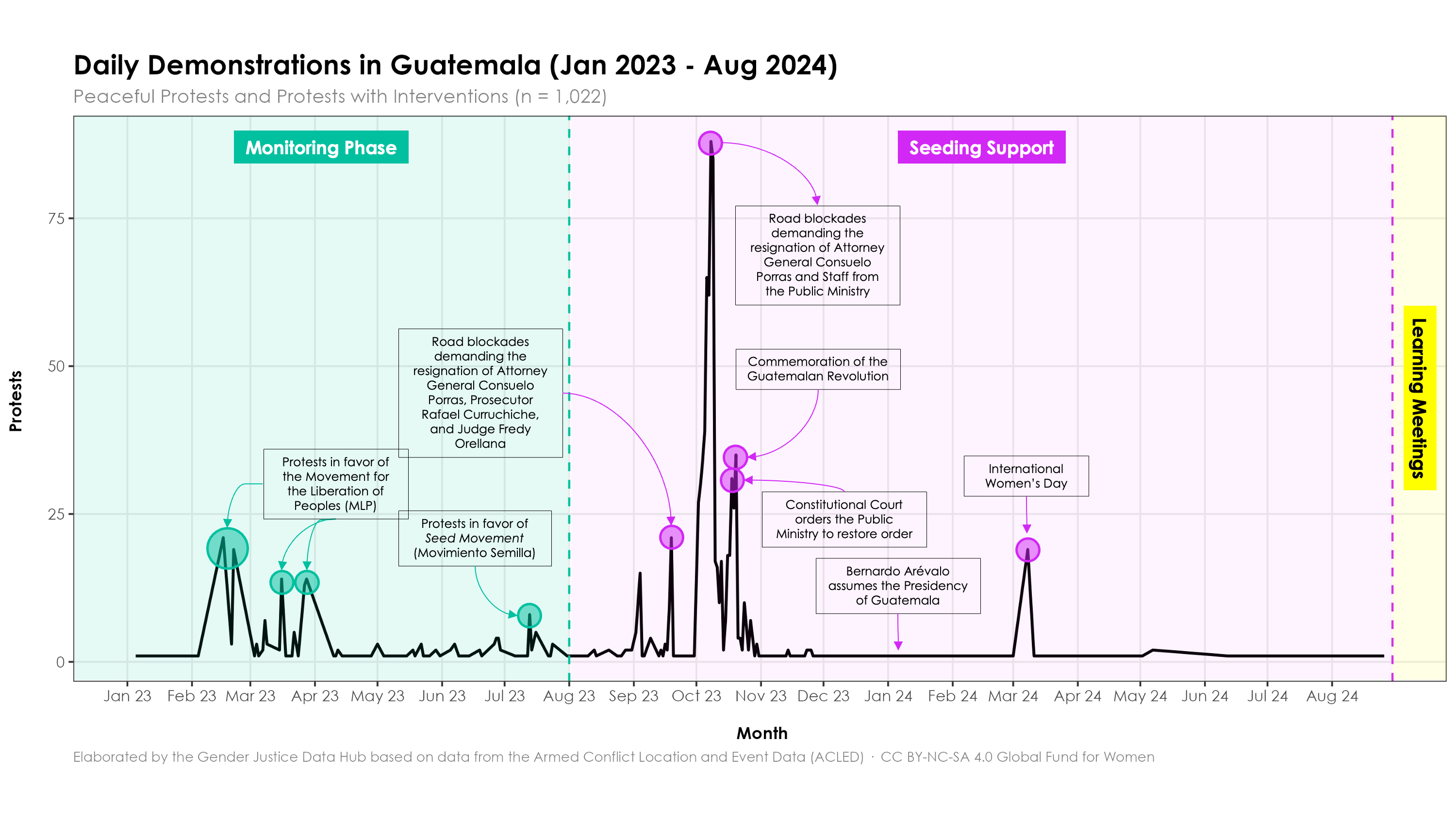 Global Fund for Women’s analysis predicting the rise of a pro-democracy movement, which ultimately became the core of the resistance against corruption and authoritarianism in Guatemala. 